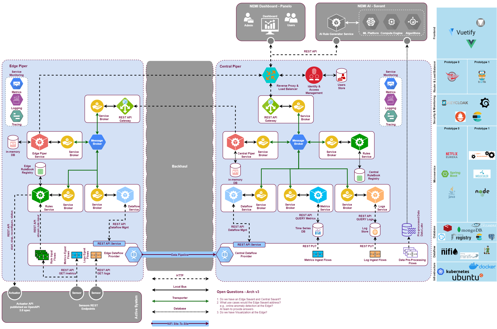 Piper Architecture - v3